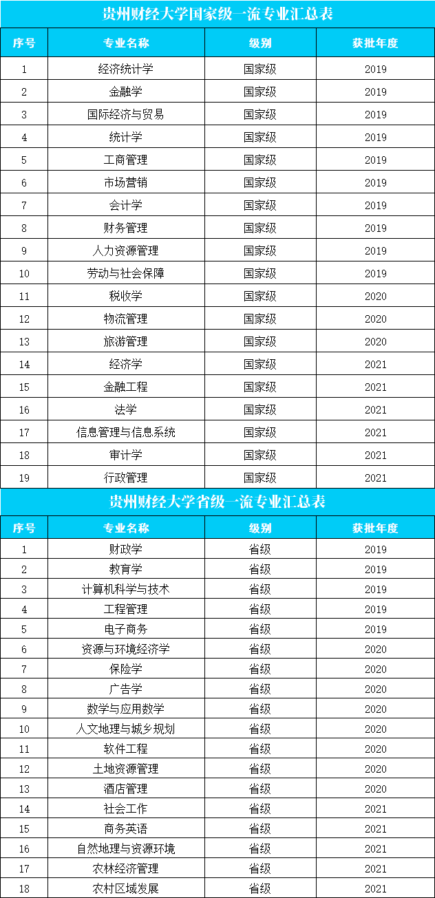 贵州财经大学一流本科专业建设点名单（国家级+省级）