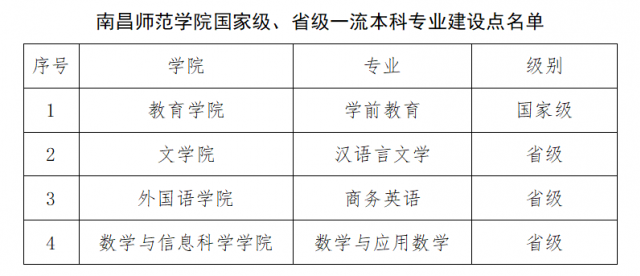 南昌师范学院一流本科专业建设点名单（国家级+省级）