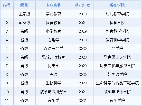 陕西学前师范学院一流本科专业建设点名单（国家级+省级）
