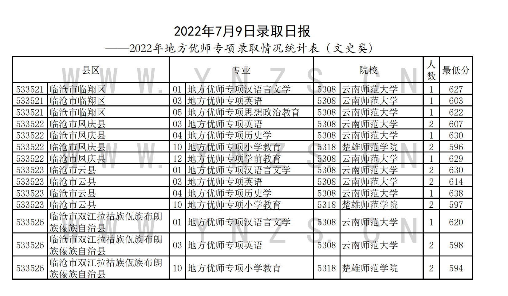 2022年云南地方优师专项投档分数线