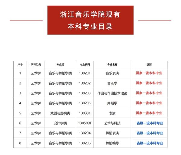 浙江音乐学院一流本科专业建设点名单（国家级+省级）