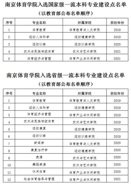 南京体育学院一流本科专业建设点名单（国家级+省级）