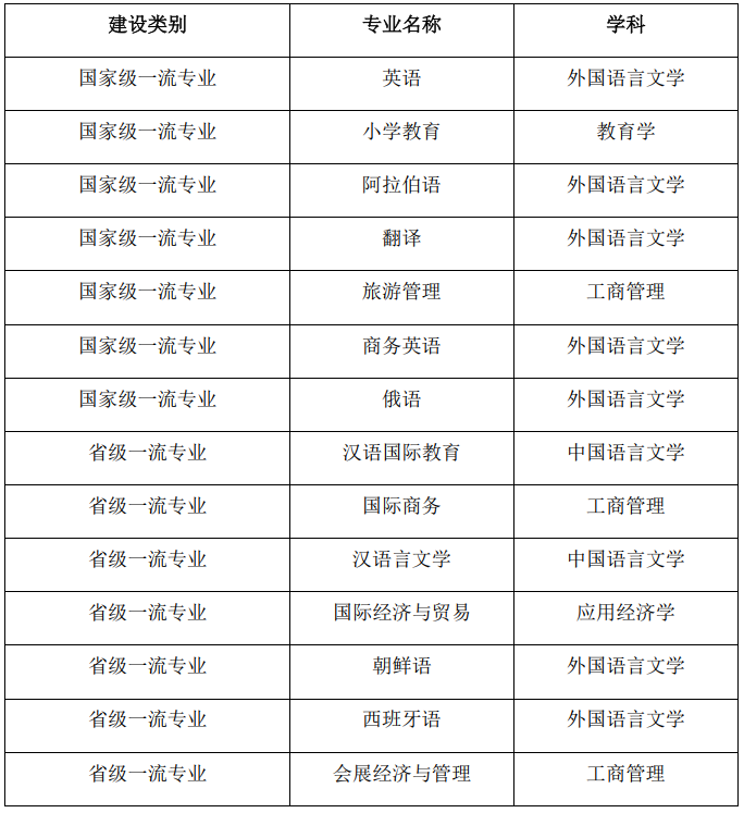 浙江外国语学院一流本科专业建设点名单（国家级+省级）