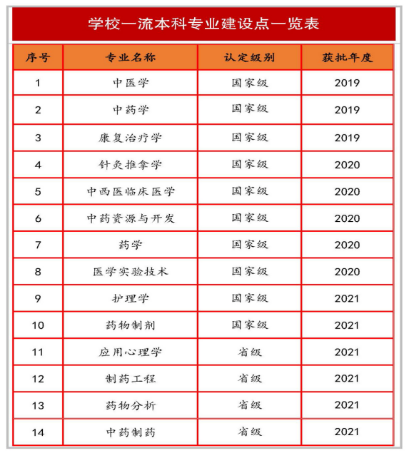 黑龙江中医药大学一流本科专业建设点名单（国家级+省级）