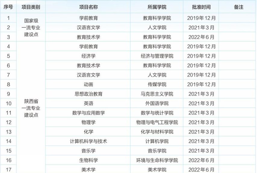 渭南师范学院一流本科专业建设点名单（国家级+省级）