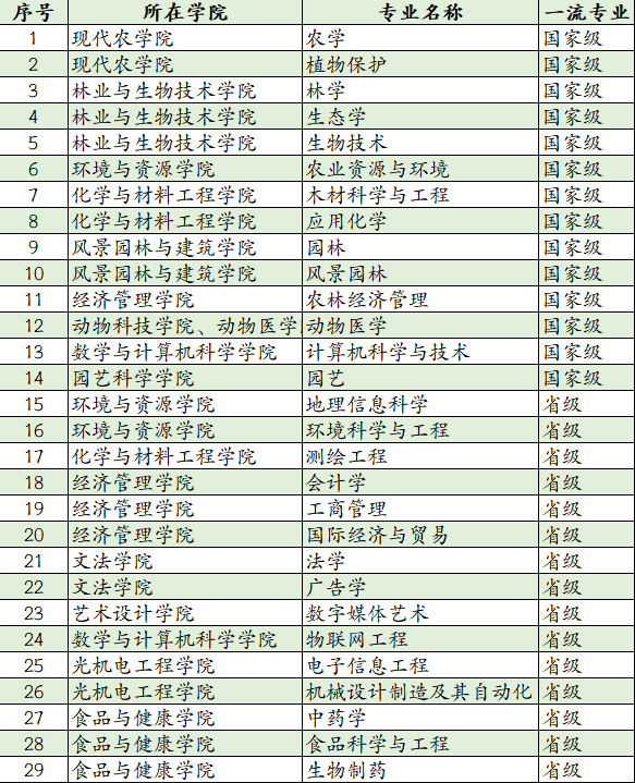 浙江农林大学一流本科专业建设点名单（国家级+省级）