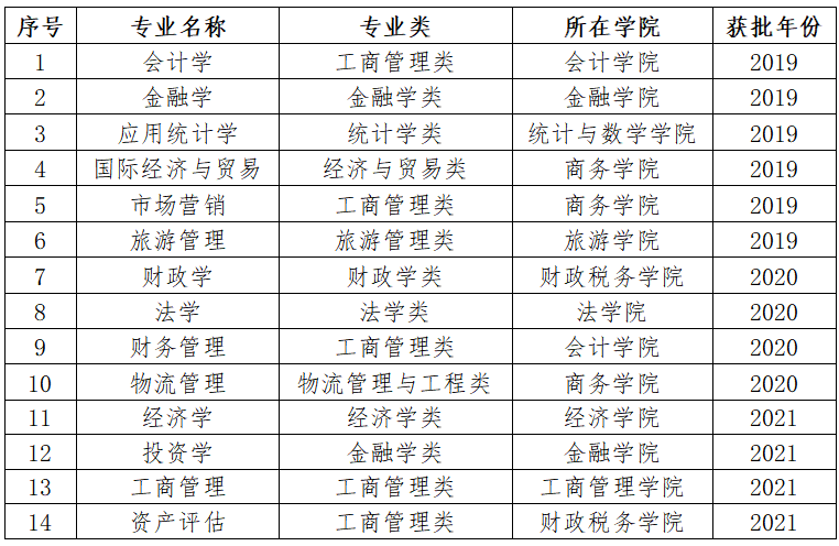 内蒙古财经大学一流本科专业建设点名单（国家级+自治区级）