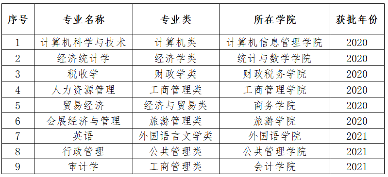 内蒙古财经大学一流本科专业建设点名单（国家级+自治区级）