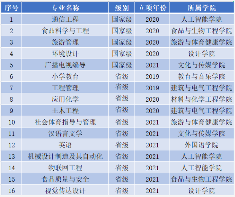 贺州学院一流本科专业建设点名单（国家级+自治区级）