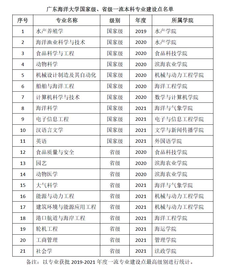 广东海洋大学一流本科专业建设点名单（国家级+省级）