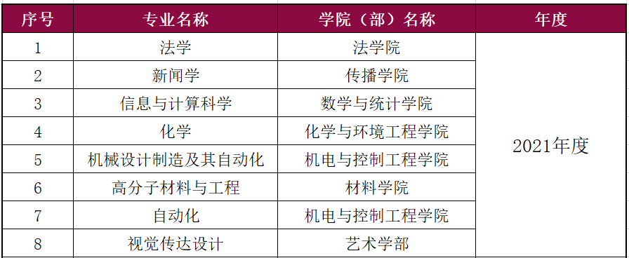 深圳大学一流本科专业建设点名单（国家级+省级）