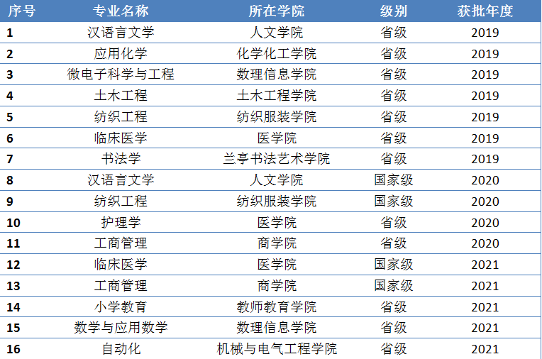 绍兴文理学院一流本科专业建设点名单（国家级+省级）