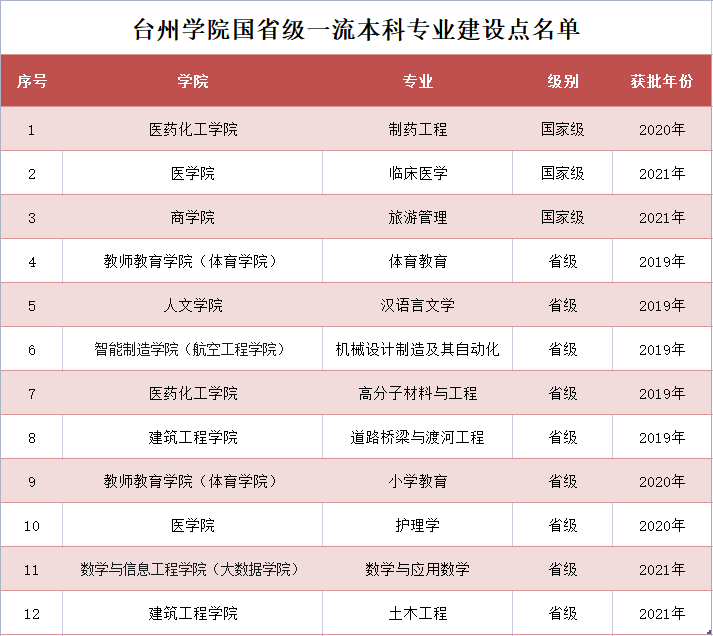 台州学院一流本科专业建设点名单（国家级+省级）