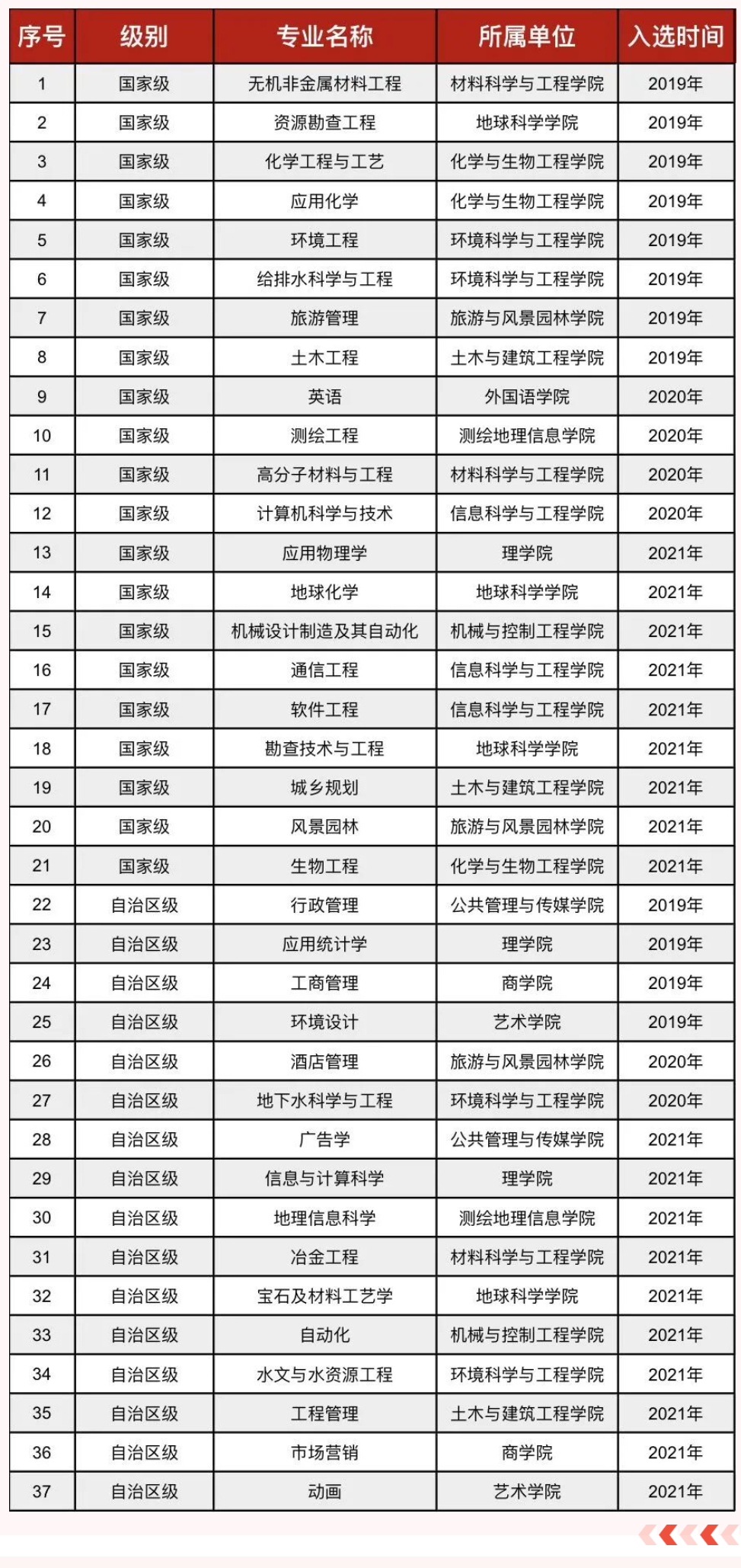 桂林理工大学一流本科专业建设点名单（国家级+自治区级）