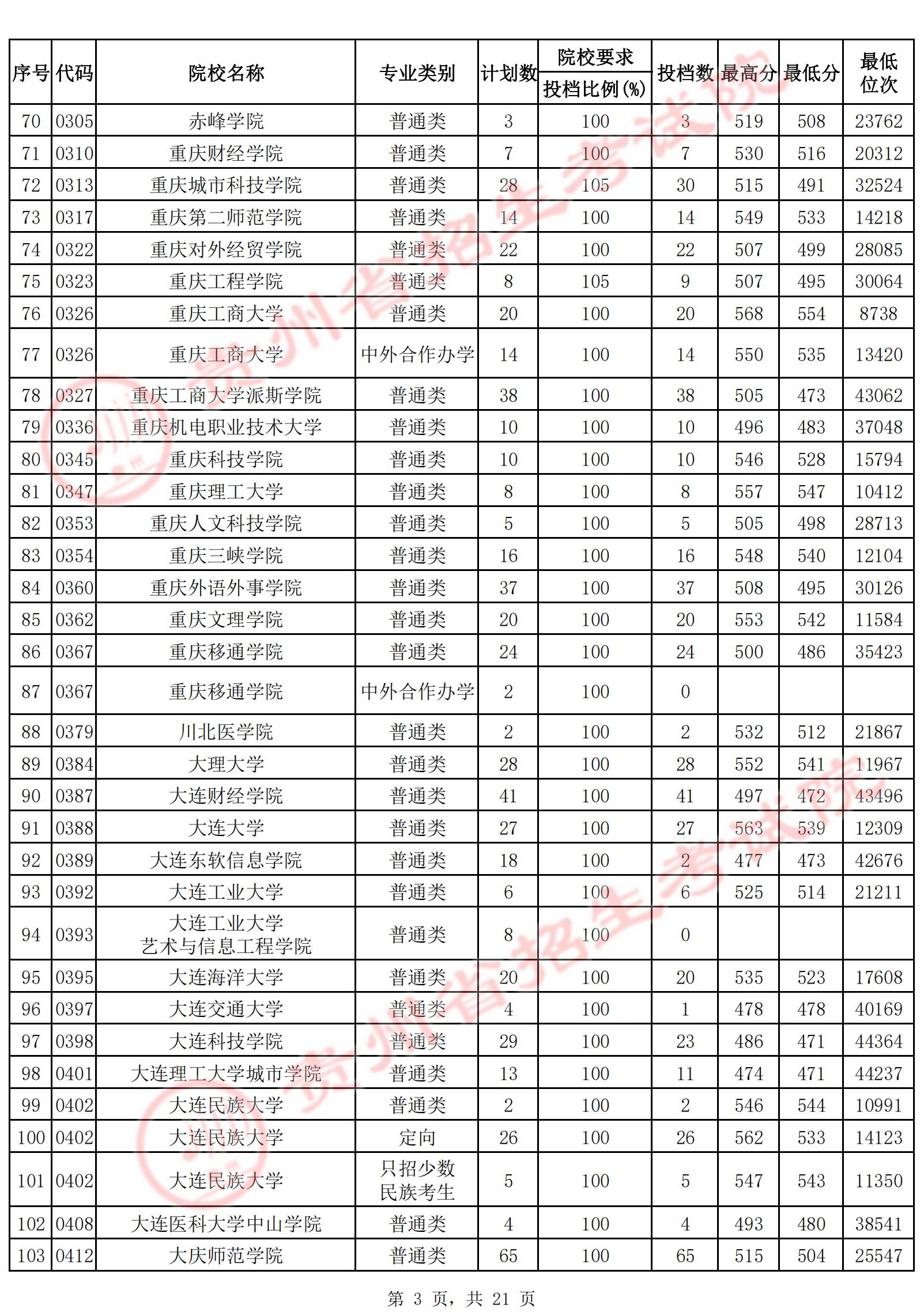 2022年贵州二本投档分数线（文科）
