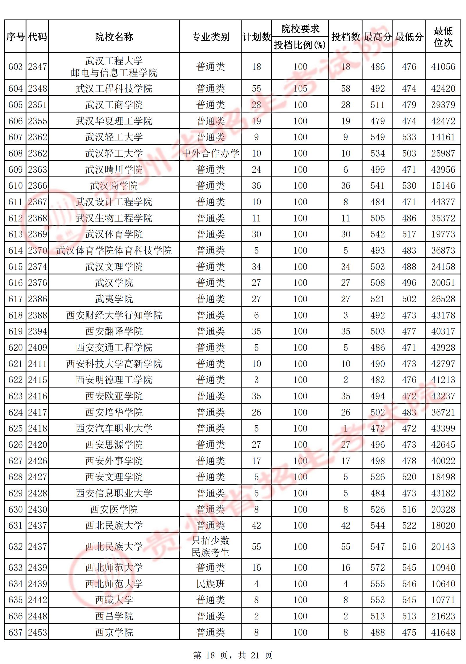 2022年贵州二本投档分数线（文科）