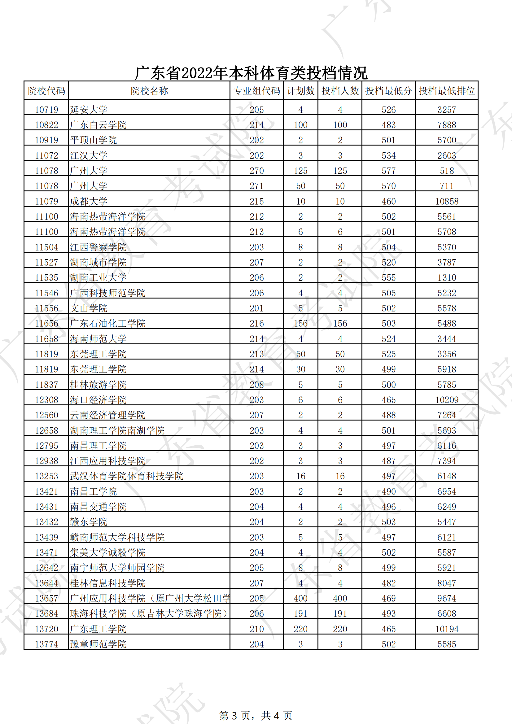 2022年广东体育类投档分数线（本科）