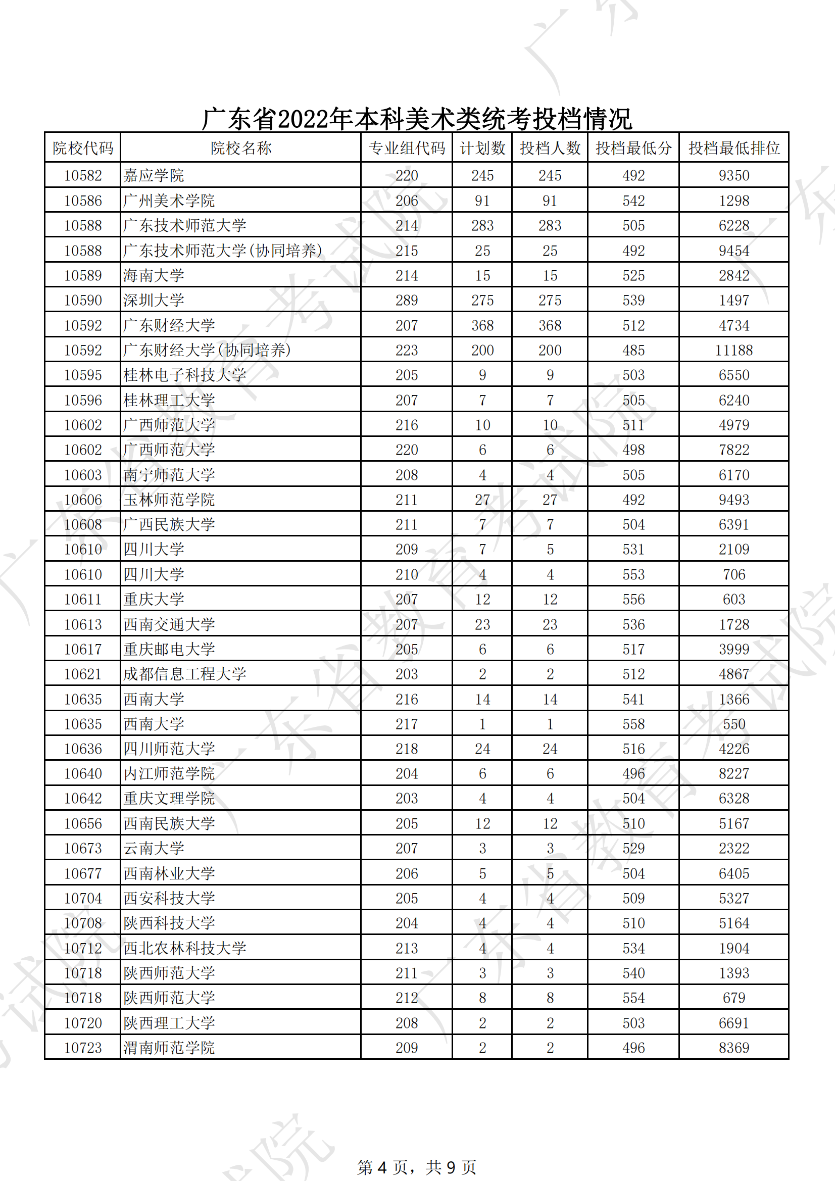 2022年广东美术类投档分数线（本科提前批、本科批、专科批）