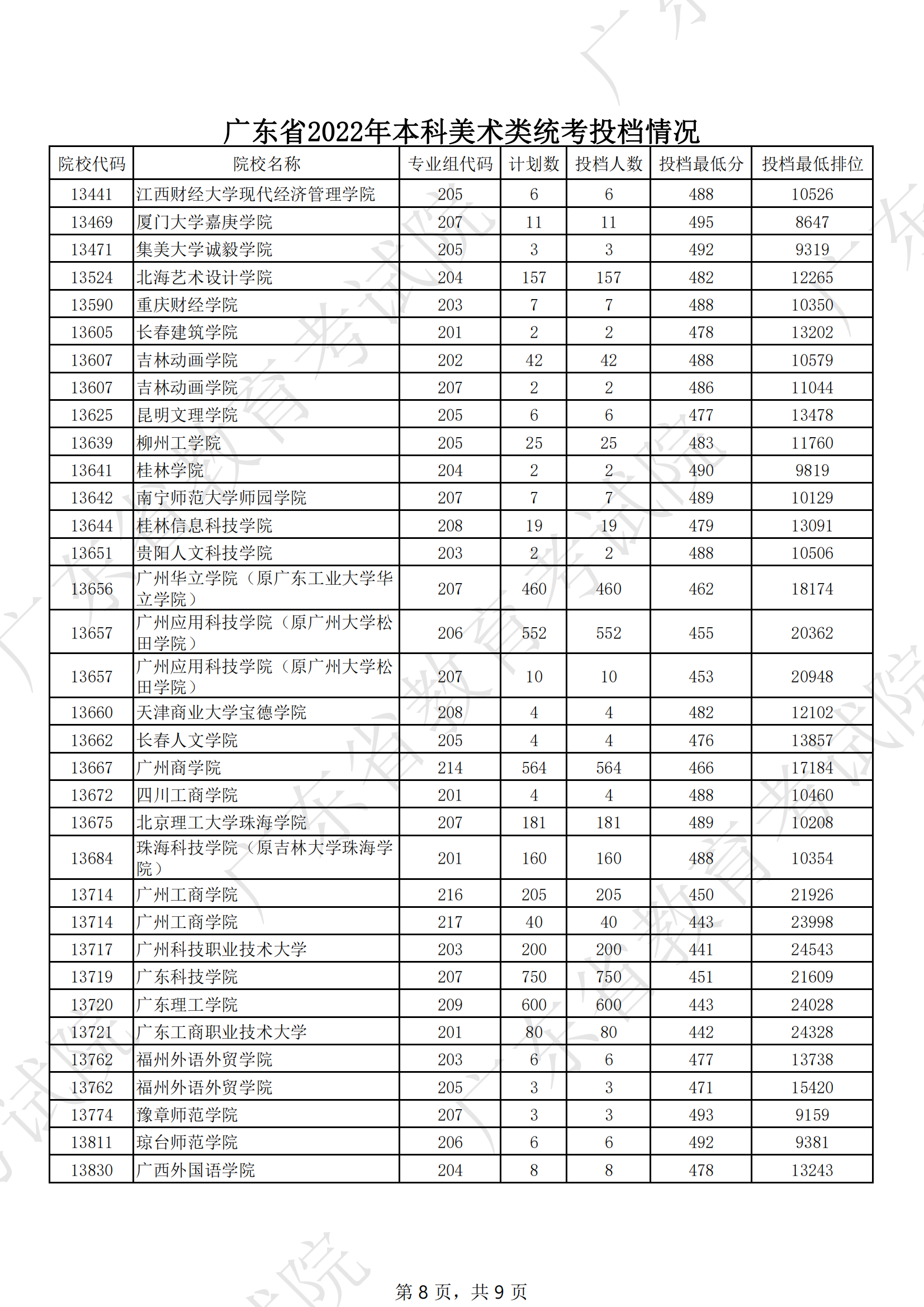 2022年广东美术类投档分数线（本科提前批、本科批、专科批）