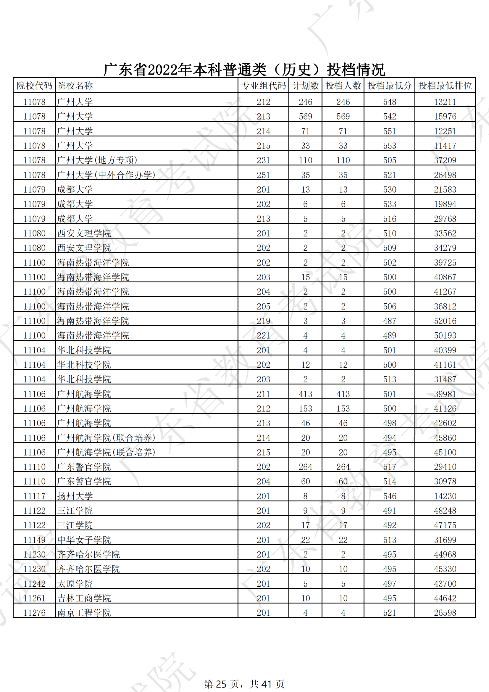 2022年广东本科投档分数线（历史）