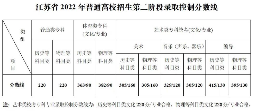 2023江苏艺术高考分数线一览表（含2021-2022历年）