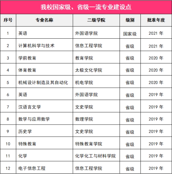 邯郸学院一流本科专业建设点名单（国家级+省级）
