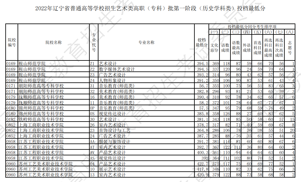 2022年辽宁艺术类投档分数线（艺术类专科批-历史）