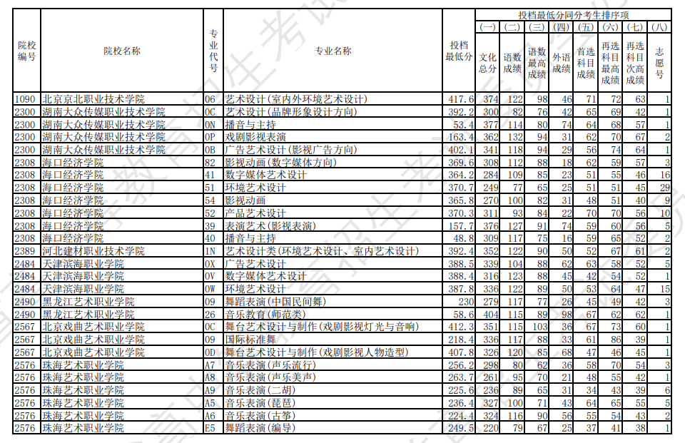 2022年辽宁艺术类投档分数线（艺术类专科批-历史）