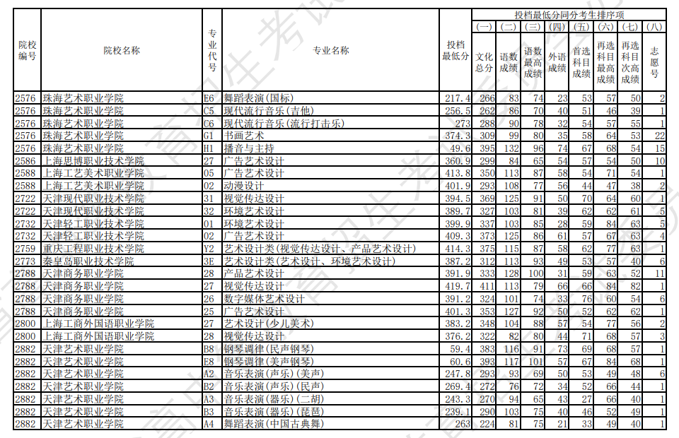 2022年辽宁艺术类投档分数线（艺术类专科批-历史）