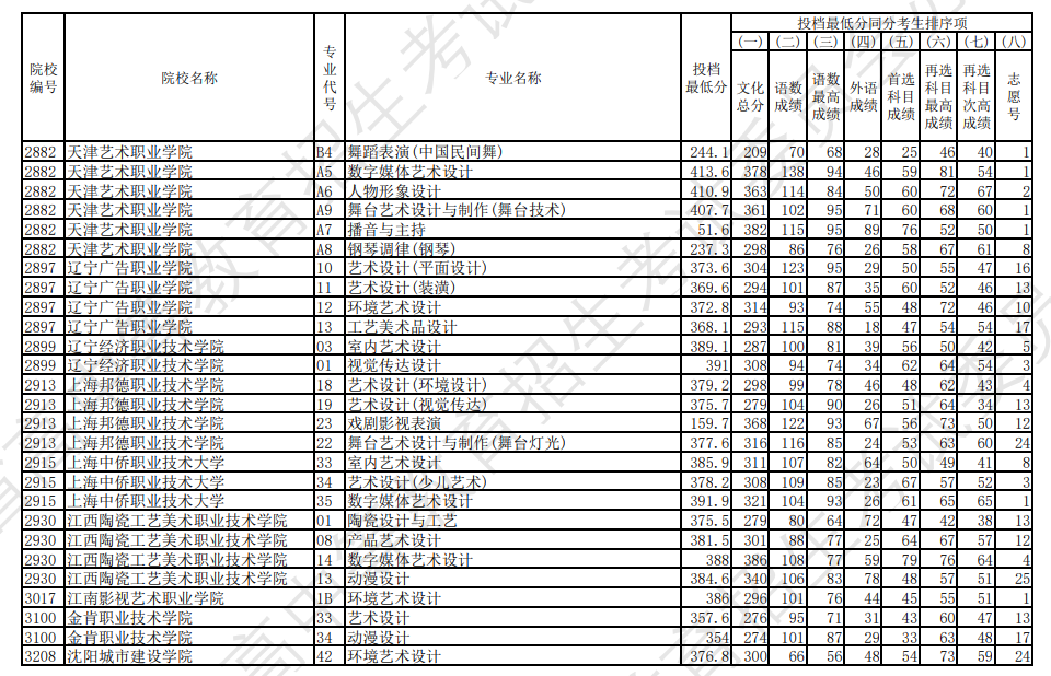 2022年辽宁艺术类投档分数线（艺术类专科批-历史）