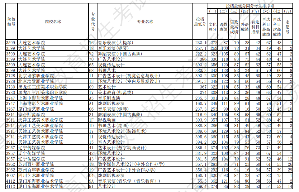 2022年辽宁艺术类投档分数线（艺术类专科批-历史）