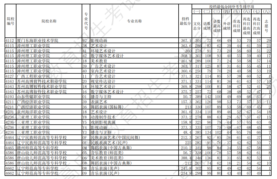 2022年辽宁艺术类投档分数线（艺术类专科批-历史）