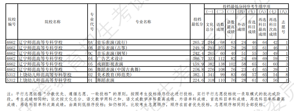 2022年辽宁艺术类投档分数线（艺术类专科批-历史）