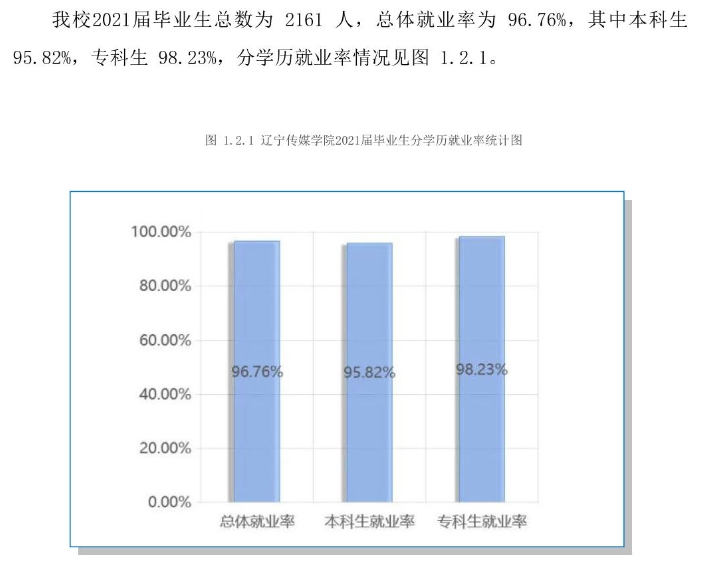 辽宁传媒学院就业率及就业前景怎么样（来源2021-2022学年本科教学质量报告）