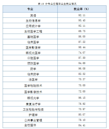 南京医科大学就业率及就业前景怎么样（来源2020-2021学年本科教学质量报告）
