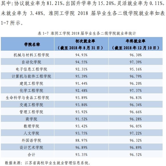 淮阴工学院就业率及就业前景怎么样（来源2021-2022学年本科教学质量报告）