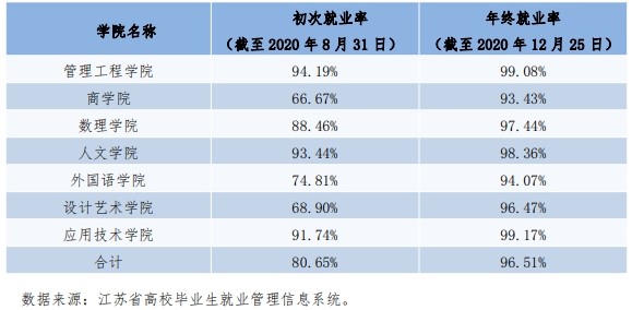 淮阴工学院就业率及就业前景怎么样（来源2021-2022学年本科教学质量报告）