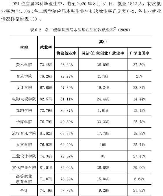 南京艺术学院就业率及就业前景怎么样（来源2021-2022学年本科教学质量报告）