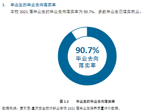 重庆安全技术职业学院就业率及就业前景怎么样（来源2022届就业质量报告）