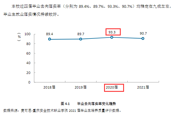 重庆安全技术职业学院就业率及就业前景怎么样（来源2022届就业质量报告）