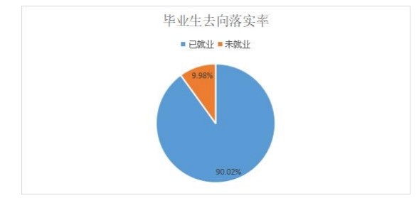 江西枫林涉外经贸职业学院就业率及就业前景怎么样（来源2023年质量年度报告）
