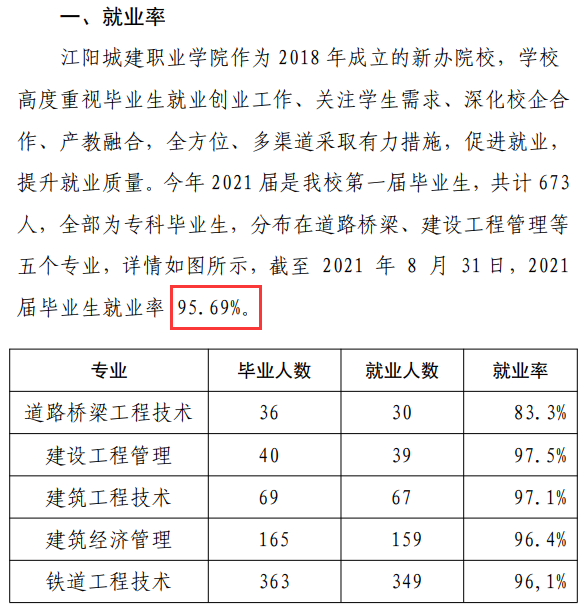 江阳城建职业学院就业率及就业前景怎么样（来源2023年质量年度报告）