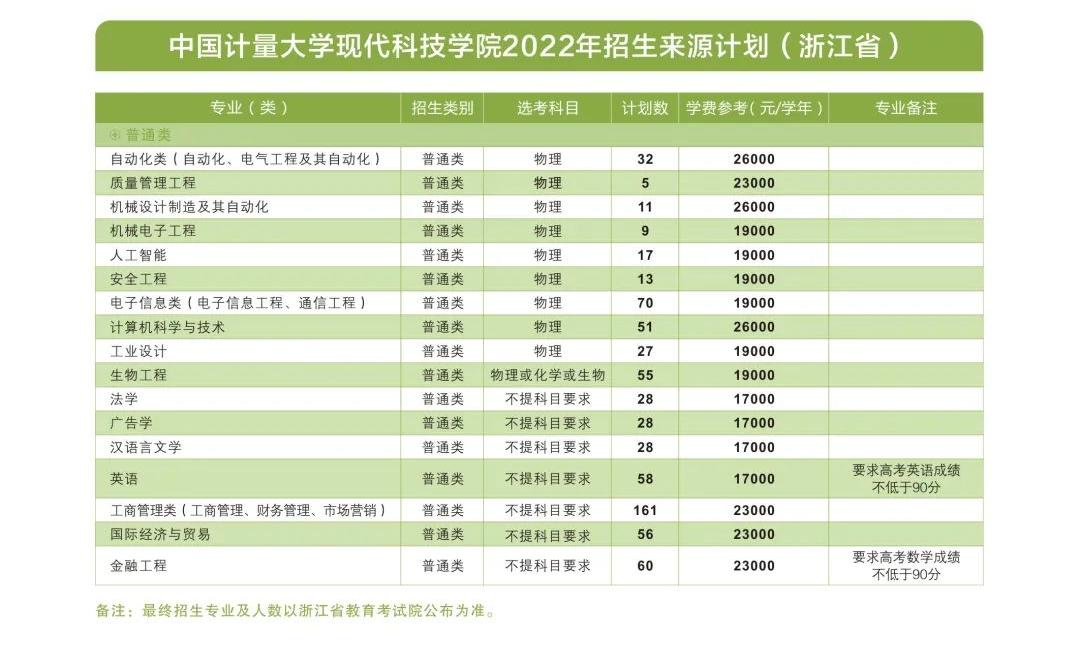 2023中国计量大学现代科技学院招生计划-各专业招生人数是多少