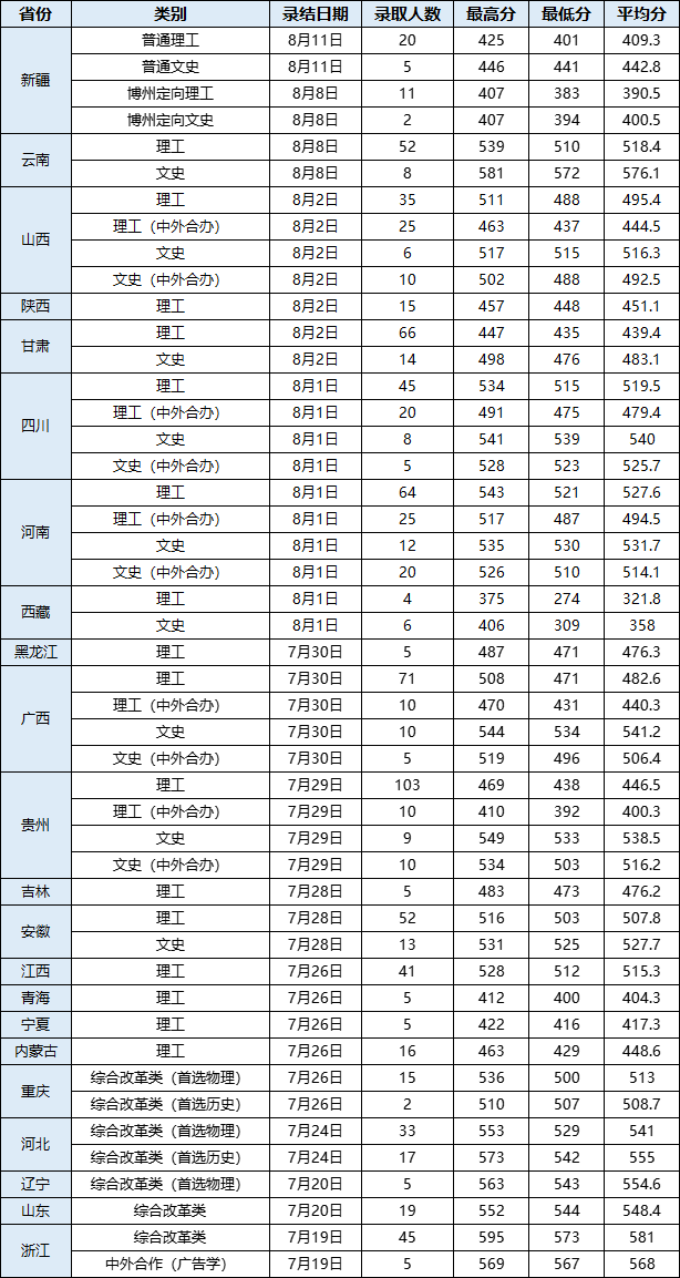2022武汉轻工大学分数线是多少分（含各专业录取分数线）