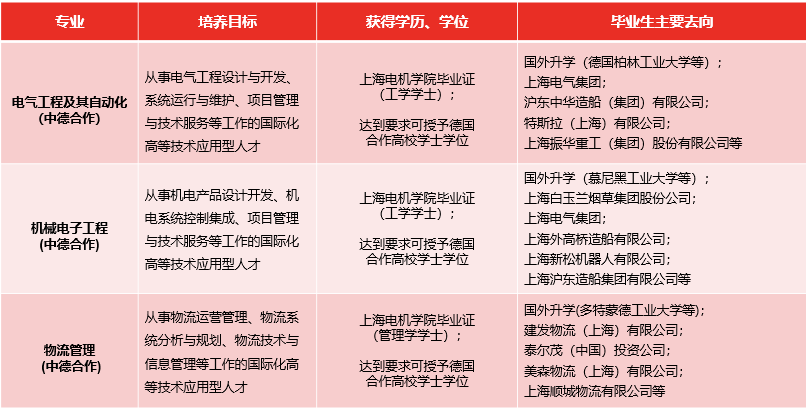 2022上海电机学院中外合作办学报考指南