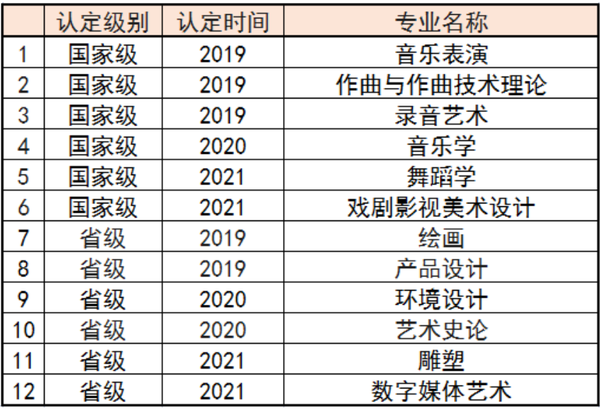 四川音乐学院一流本科专业建设点名单（国家级+省级）