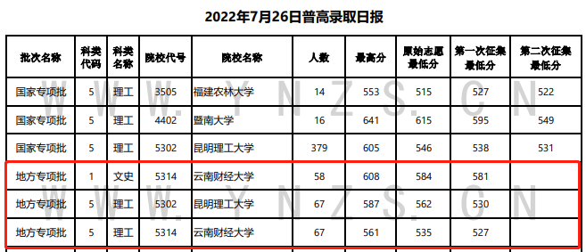2022年云南地方专项计划投档分数线（文科-理科）
