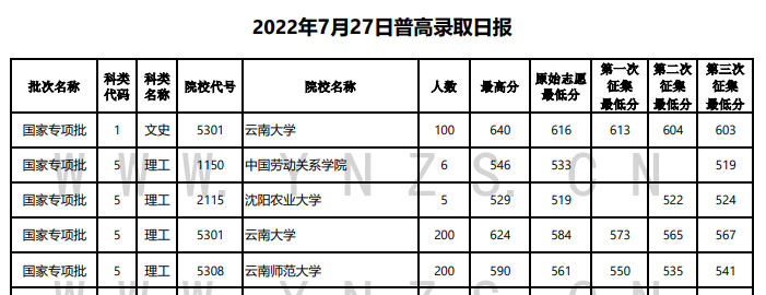 2022年云南国家专项计划投档分数线（文科-理科）