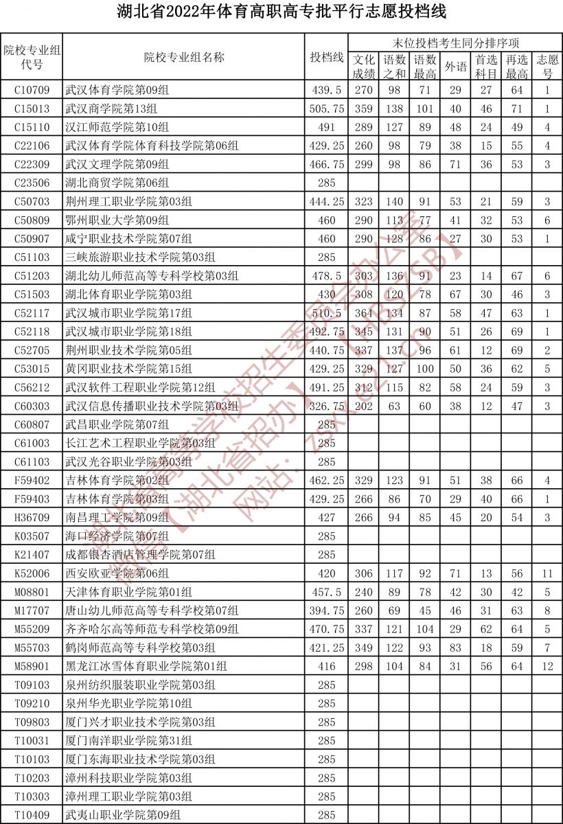 2022年湖北体育类投档分数线（专科）