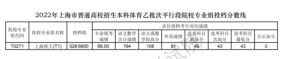 2022年上海体育类投档分数线（本科）